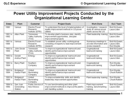 OLC Experience© Organizational Learning Center 1 DatesPlantCustomerProject GoalsWork DoneOLC Team 1990VariousElectric Power Research Institute (EPRI) To.