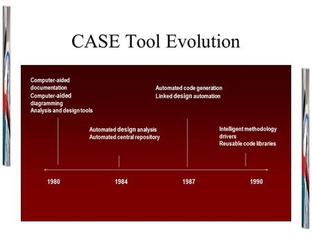 CASE Tool Evolution 19801984 1987 1990 Computer-aided documentation Computer- aided diagramming Analysis and design tools Automated design analysis Automated.