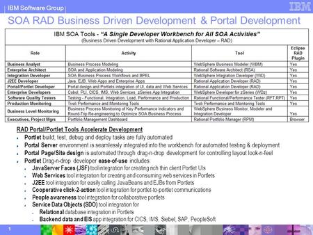 IBM Software Group © 2003 IBM Corporation 1 SOA RAD Business Driven Development & Portal Development RAD Portal/Portlet Tools Accelerate Development Portlet.