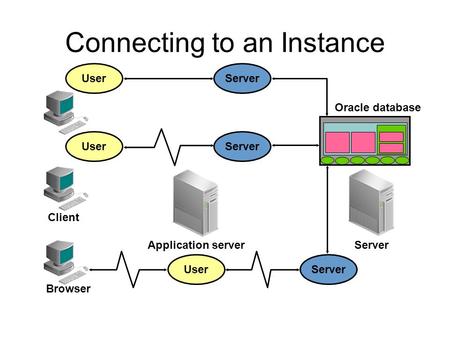 Connecting to an Instance UserServer User Client UserServer Oracle database ServerApplication server Browser.