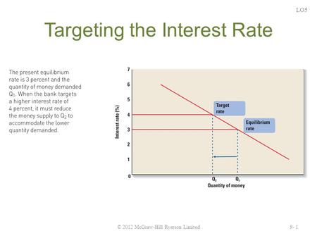 Targeting the Interest Rate LO5 9- 1© 2012 McGraw-Hill Ryerson Limited.