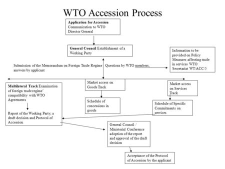 WTO Accession Process Application for Accession Communication to WTO Director General General Council Establishment of a Working Party Multilateral Track.