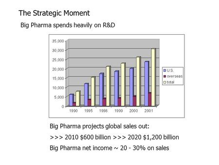The Strategic Moment Big Pharma spends heavily on R&D Big Pharma projects global sales out: >>> 2010 $600 billion >>> 2020 $1,200 billion Big Pharma net.