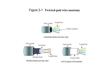 Figure 3-1 Twisted-pair wire anatomy Shielded twisted pair (two pair) Outer Jacket Braided shield Foil shield Twisted Pairs Unshielded twisted pair (four.