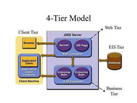 4-Tier Model Client Tier Web Tier Business Tier EIS Tier.