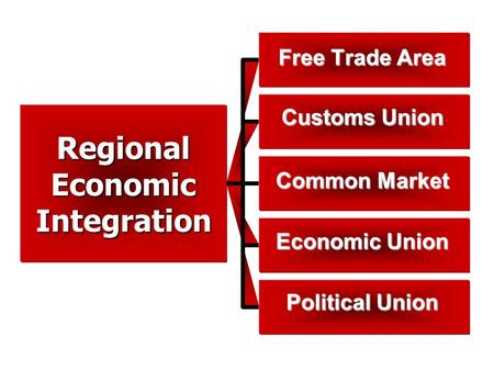 RegionalEconomicIntegration Free Trade Area Customs Union Common Market Economic Union Political Union.