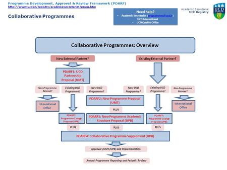 Academic Secretariat UCD Registry Programme Development, Approval & Review Framework (PDARF)
