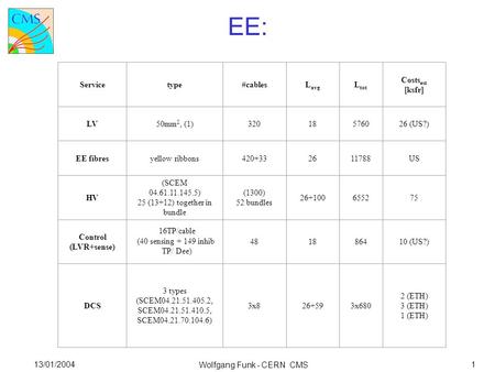 EE: Servicetype#cablesL avg L tot Costs est [ksfr] LV50mm 2, (1)32018576026 (US?) EE fibres yellow ribbons420+332611788US HV (SCEM 04.61.11.145.5) 25 (13+12)