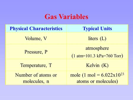 Gas Variables Physical CharacteristicsTypical Units Volume, Vliters (L) Pressure, P atmosphere ( 1 atm=101.3 kPa=760 Torr ) Temperature, TKelvin (K) Number.