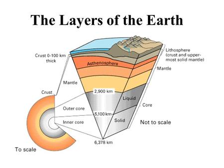The Layers of the Earth. The Four Layers The Earth is composed of four different layers. The crust is the layer that you live on, and it is the most widely.
