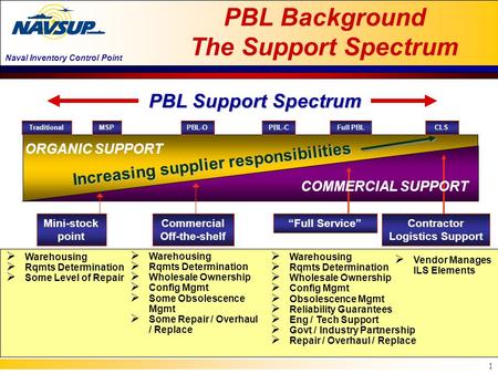 Naval Inventory Control Point 1 PBL Background The Support Spectrum Mini-stock point Commercial Off-the-shelf “Full Service”Contractor Logistics Support.