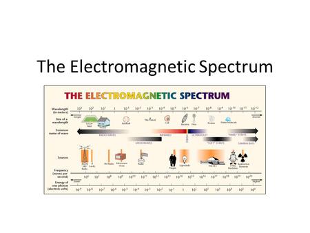 The Electromagnetic Spectrum Oooh…aaah. What is it? A spectrum is a RANGE of things The Electromagnetic Spectrum (EM Spectrum) is a RANGE of electromagnetic.