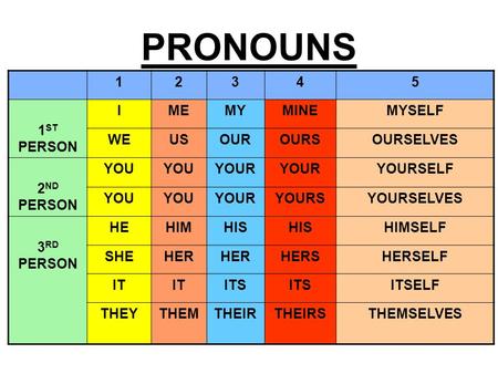 PRONOUNS 12345 1 ST PERSON IMEMYMINEMYSELF WEUSOUROURSOURSELVES 2 ND PERSON YOU YOUR YOURSELF YOU YOURYOURSYOURSELVES 3 RD PERSON HEHIMHIS HIMSELF SHEHER.