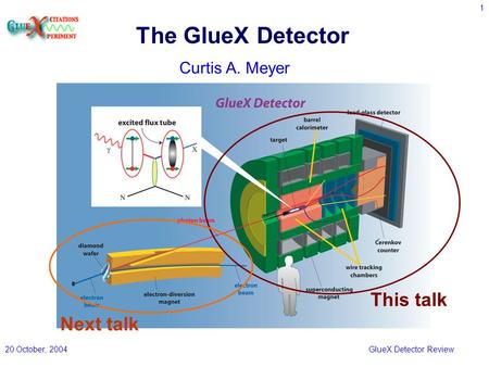 20 October, 2004GlueX Detector Review 1 The GlueX Detector Curtis A. Meyer This talk Next talk.