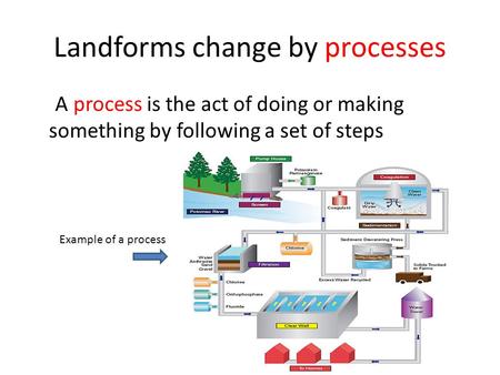 Landforms change by processes A process is the act of doing or making something by following a set of steps Example of a process.