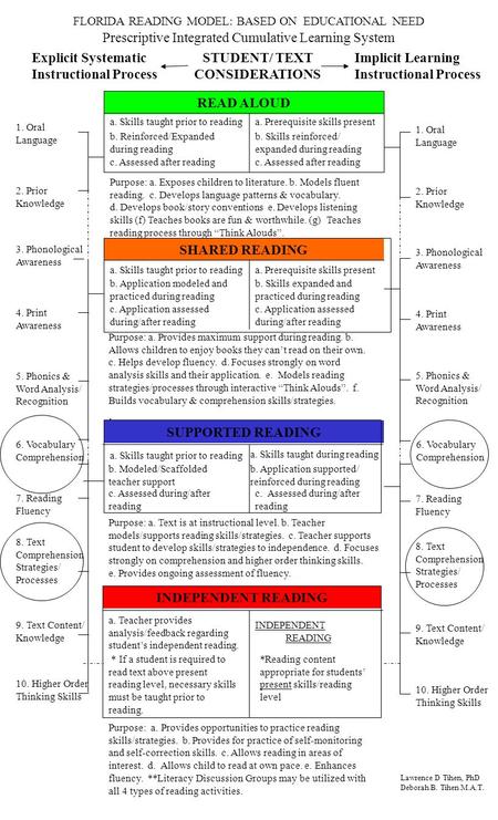 FLORIDA READING MODEL: BASED ON EDUCATIONAL NEED Prescriptive Integrated Cumulative Learning System Explicit Systematic Instructional Process Implicit.