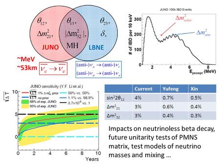 CurrentYufengXin sin 2 2θ 12 4%0.7%0.5% Δm 2 21 3%0.6%0.4% Δm 2 32 3%0.4%0.3% Impacts on neutrinoless beta decay, future unitarity tests of PMNS matrix,
