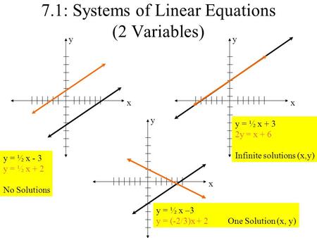 7.1: Systems of Linear Equations (2 Variables)