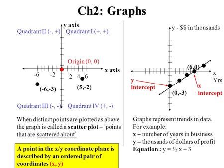 Ch2: Graphs y axis x axis y - $$ in thousands x Yrs Quadrant II (-, +)