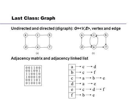Last Class: Graph Undirected and directed (digraph): G=, vertex and edge Adjacency matrix and adjacency linked list 0 0 1 1 0 0 0 0 1 1 1 0 0 1 0 1 0 0.