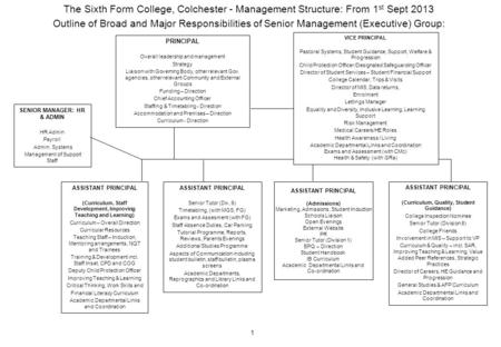 The Sixth Form College, Colchester - Management Structure: From 1 st Sept 2013 Outline of Broad and Major Responsibilities of Senior Management (Executive)