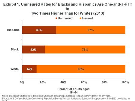 Exhibit 1. Uninsured Rates for Blacks and Hispanics Are One-and-a-Half to Two Times Higher Than for Whites (2013) Notes: Black and white refer to black.