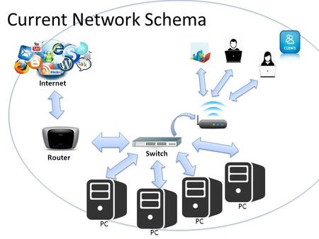Current Network Schema Router Internet Switch PC.