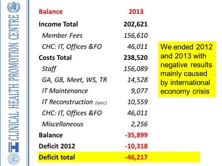 Balance 2013 Income Total202,621 Member Fees156,610 CHC: IT, Offices &FO46,011 Costs Total238,520 Staff156,089 GA, GB, Meet, WS, TR14,528 IT Maintenance9,077.