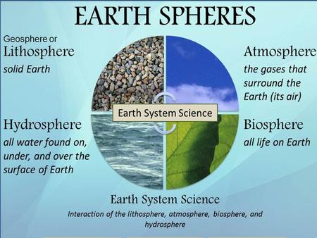 Geosphere or. Atmosphere The surrounding air of the Earth.