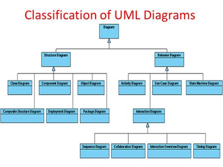 Classification of UML Diagrams