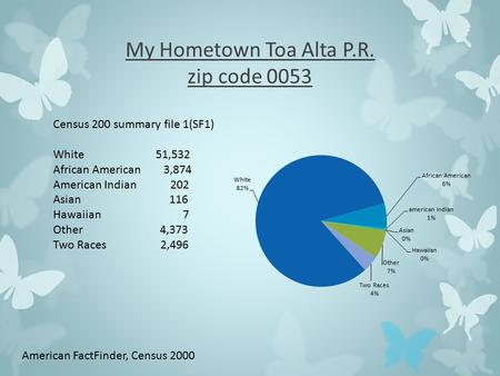 My Hometown Toa Alta P.R. zip code 0053 Census 200 summary file 1(SF1) White 51,532 African American 3,874 American Indian 202 Asian 116 Hawaiian 7 Other.