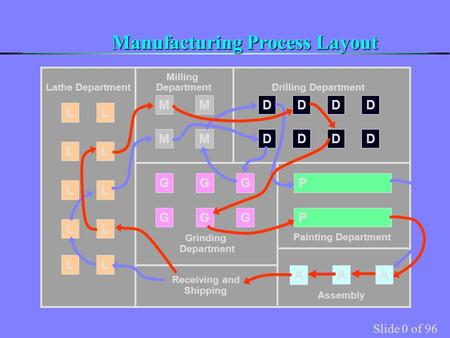 Process (Job Shop) Layouts