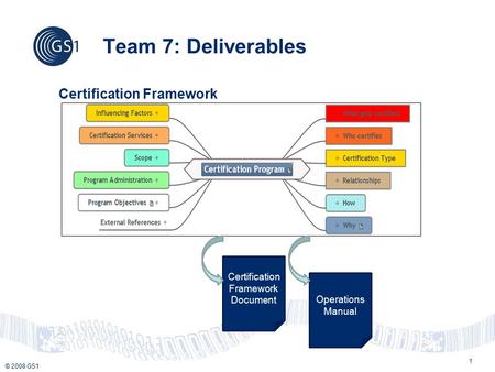 © 2008 GS1 1 Certification Framework Certification Framework Document Operations Manual Team 7: Deliverables.