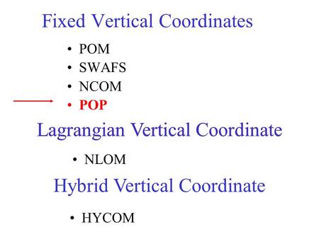 Fixed Vertical Coordinates POM SWAFS NCOM POP Lagrangian Vertical Coordinate NLOM Hybrid Vertical Coordinate HYCOM Lagrangian Vertical Coordinate.