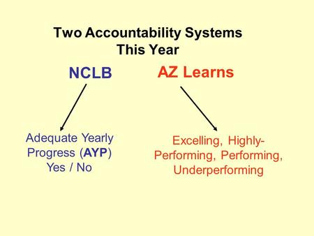 Two Accountability Systems This Year NCLB AZ Learns Adequate Yearly Progress (AYP) Yes / No Excelling, Highly- Performing, Performing, Underperforming.