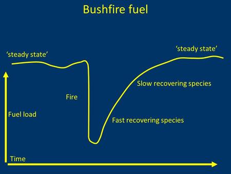 Bushfire fuel Time Fuel load ‘steady state’ Fire Fast recovering species Slow recovering species ‘steady state’