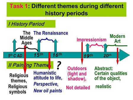 Task 1: Different themes during different history periods 5 th C AD 15 th 16 th 19 th 20 th The Middle Ages The Renaissance Impressionism Modern Art Ⅰ.
