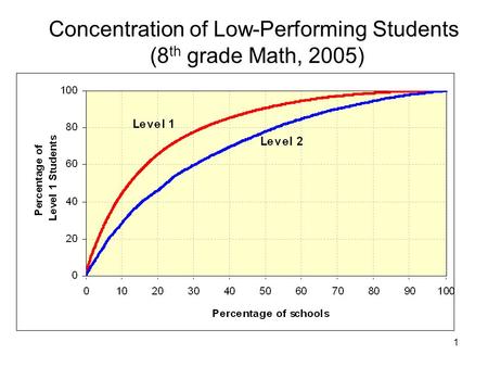 1 Concentration of Low-Performing Students (8 th grade Math, 2005)