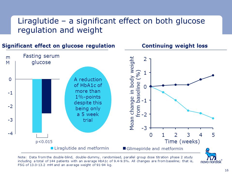 Elevated Hba1c And Weight Loss