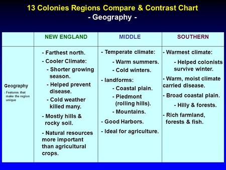 13 Colonies Regions Compare & Contrast Chart