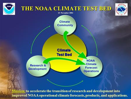 Climate Test Bed THE NOAA CLIMATE TEST BED Climate Community Climate Community Research & Development Research & Development NOAA Climate Forecast Operations.