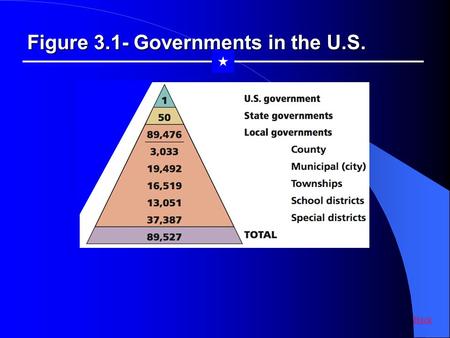 Figure 3.1- Governments in the U.S.  Back. Figure 3.2- Systems of Government  Back.