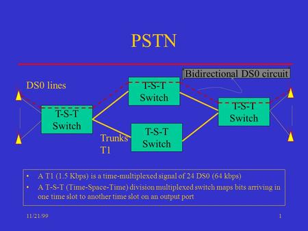 11/21/991 PSTN A T1 (1.5 Kbps) is a time-multiplexed signal of 24 DS0 (64 kbps) A T-S-T (Time-Space-Time) division multiplexed switch maps bits arriving.