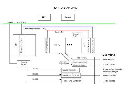 Ethernet (EPICS VLAN) IOC Gauge ControllerMass Flow ControllerTurbo Pump Controller Analog and Digital Signals Beamline Gate Valves Mass Flow Unit Turbo.