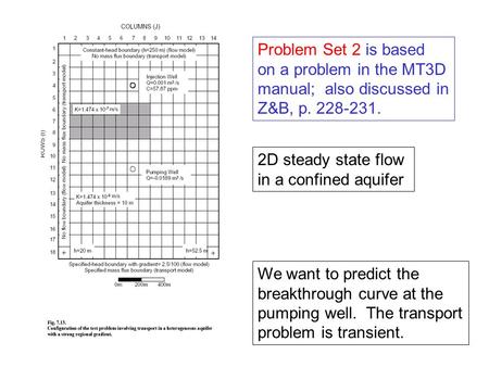 Problem Set 2 is based on a problem in the MT3D manual; also discussed in Z&B, p. 228-231. 2D steady state flow in a confined aquifer We want to predict.