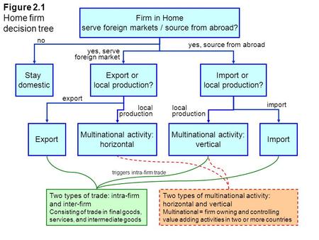 Firm in Home serve foreign markets / source from abroad? Stay domestic Export Export or local production? Import or local production? Import Multinational.