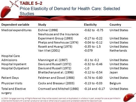 TABLE 5–2 Price Elasticity of Demand for Health Care: Selected Studies (c) 2010 Cengage Learning. All Rights Reserved. May not be copied, scanned, or duplicated,