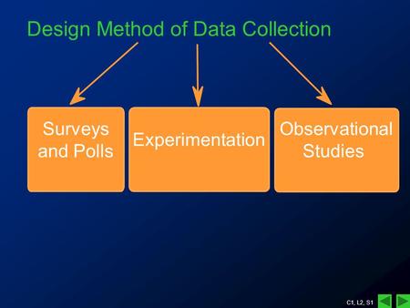 C1, L2, S1 Design Method of Data Collection Surveys and Polls Experimentation Observational Studies.