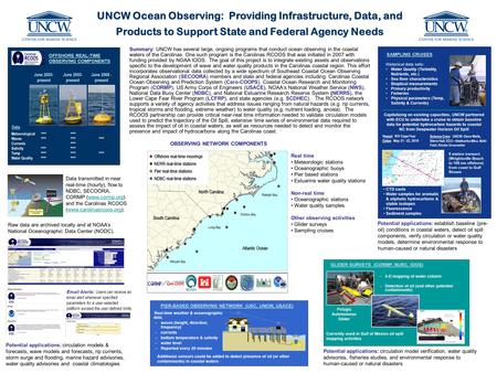 UNCW Ocean Observing: Providing Infrastructure, Data, and Products to Support State and Federal Agency Needs AQUARIUS NOAA’s Undersea Research Center (NIUST,