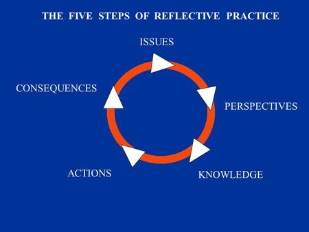 ISSUES PERSPECTIVES KNOWLEDGE ACTIONS CONSEQUENCES THE FIVE STEPS OF REFLECTIVE PRACTICE.